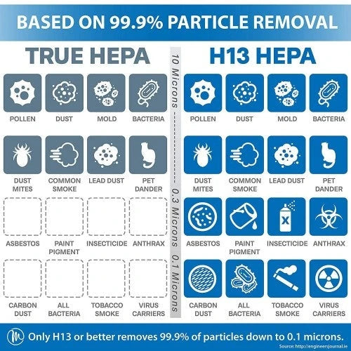 Medify MA-112 | The Only 950 CADR H13 HEPA Air Purifier | Covers up to 5,000 sq ft Every Hour | Dual air Intake with 2 Sets of Filters for Allergies, Smog, Odors, Smoke, Pets Dander, Dust