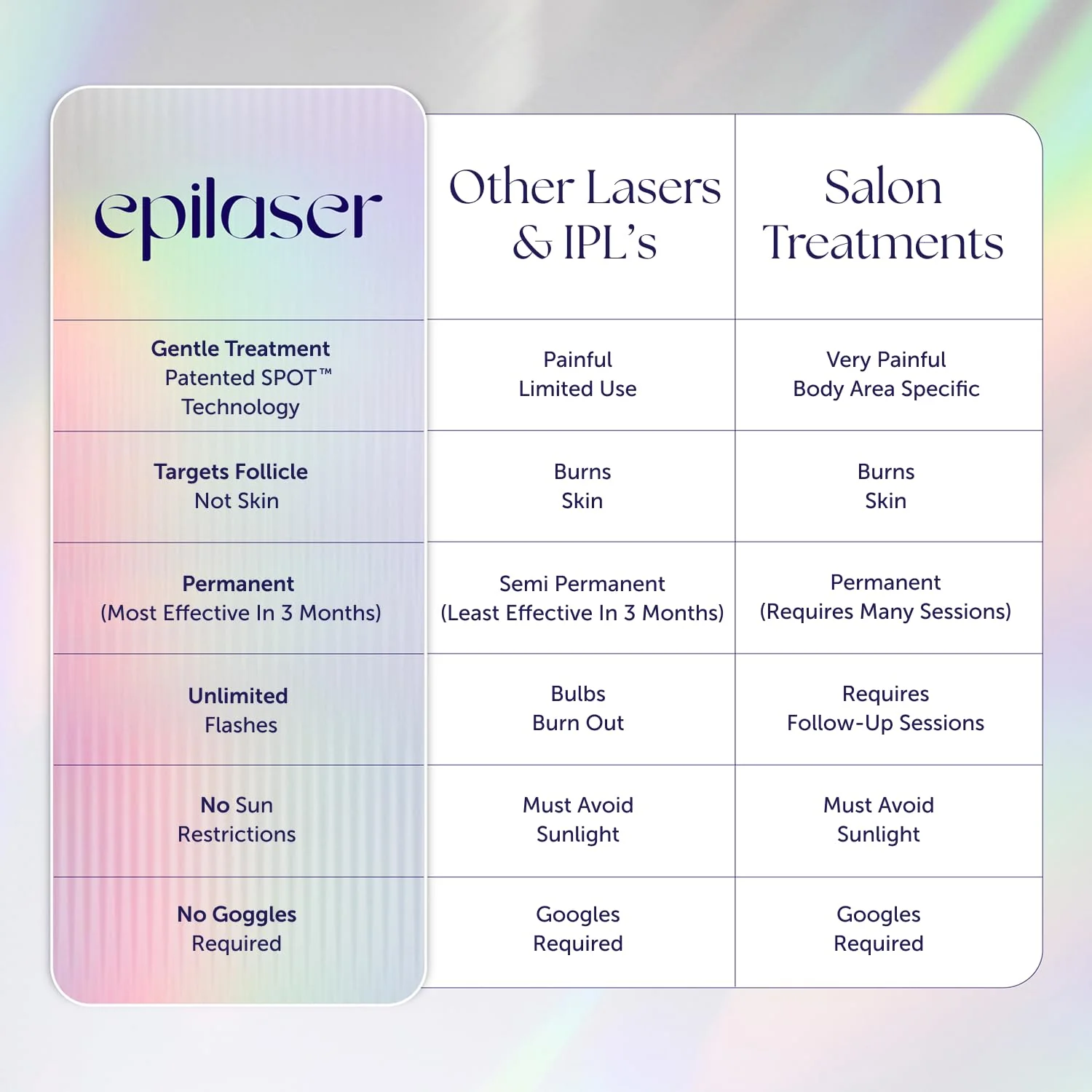 Epilaser At-Home Laser Hair Removal Device for Light Skin, Safe, Intelligent, Painless and Permanent Hair Removal for Face, Body, Bikini Line (Light Skin)