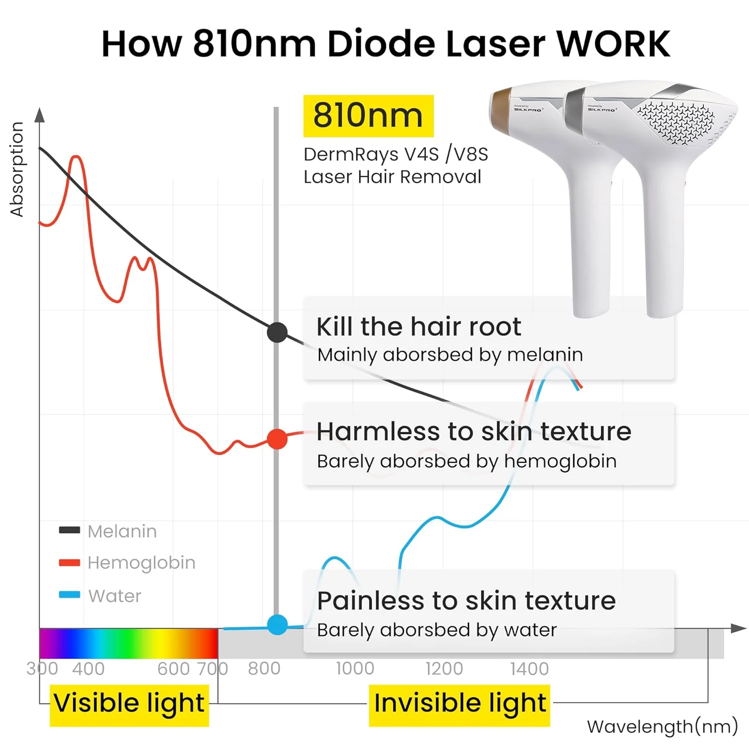 DermRays Laser Hair Removal for Women and Men, V4S for Skin Tone 1-5, Permanent Reduction in Hair Regrowth, The World's First FDA-cleared Home-use Wide-Angleﾠ810nm Laser Hair Removal Device.