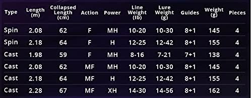 Drifter Portable Casting Spinning Fishing Rod Guide Reel Seat 30 Ton Carbon Fiber Baitcasting Lure Travel