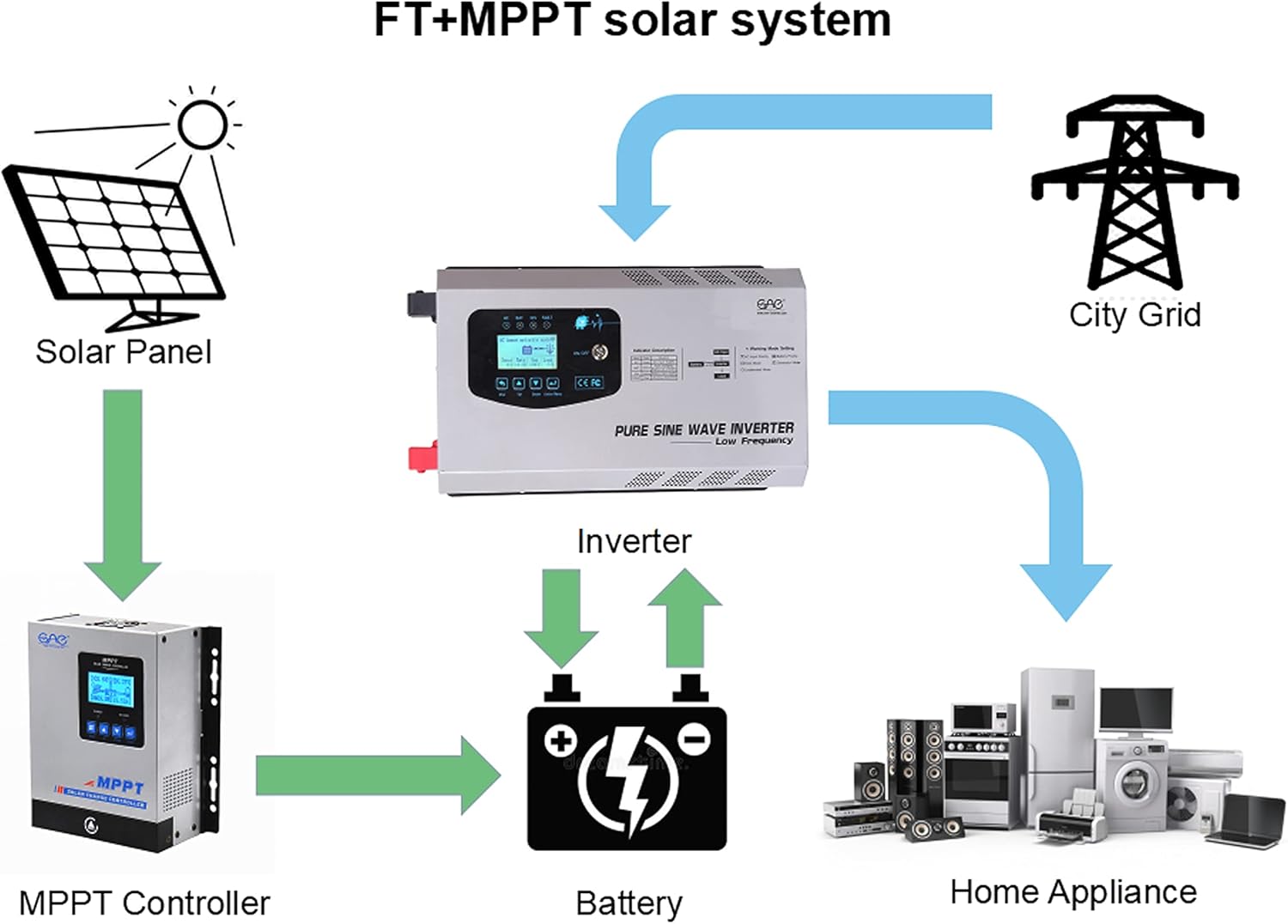 5000W Peak 15000watts Pure Sine Wave Power Inverter 48V DC to 120/240 VAC Split Phase with Battery AC Charger,Off Grid Low Frequency Solar Inverter