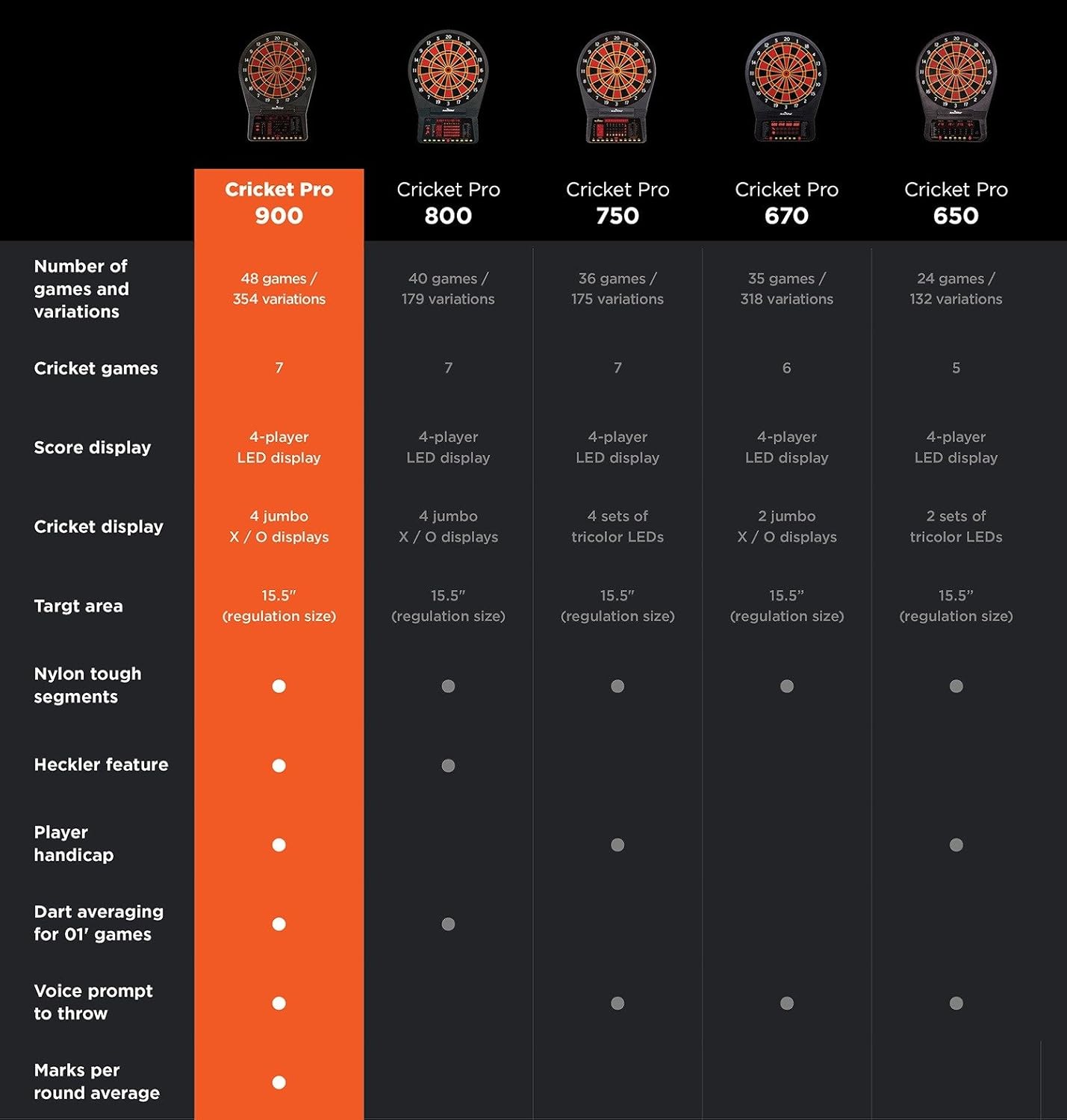 Cricket Pro 900 by Arachnid- Talking Electronic Dartboard, 15.5