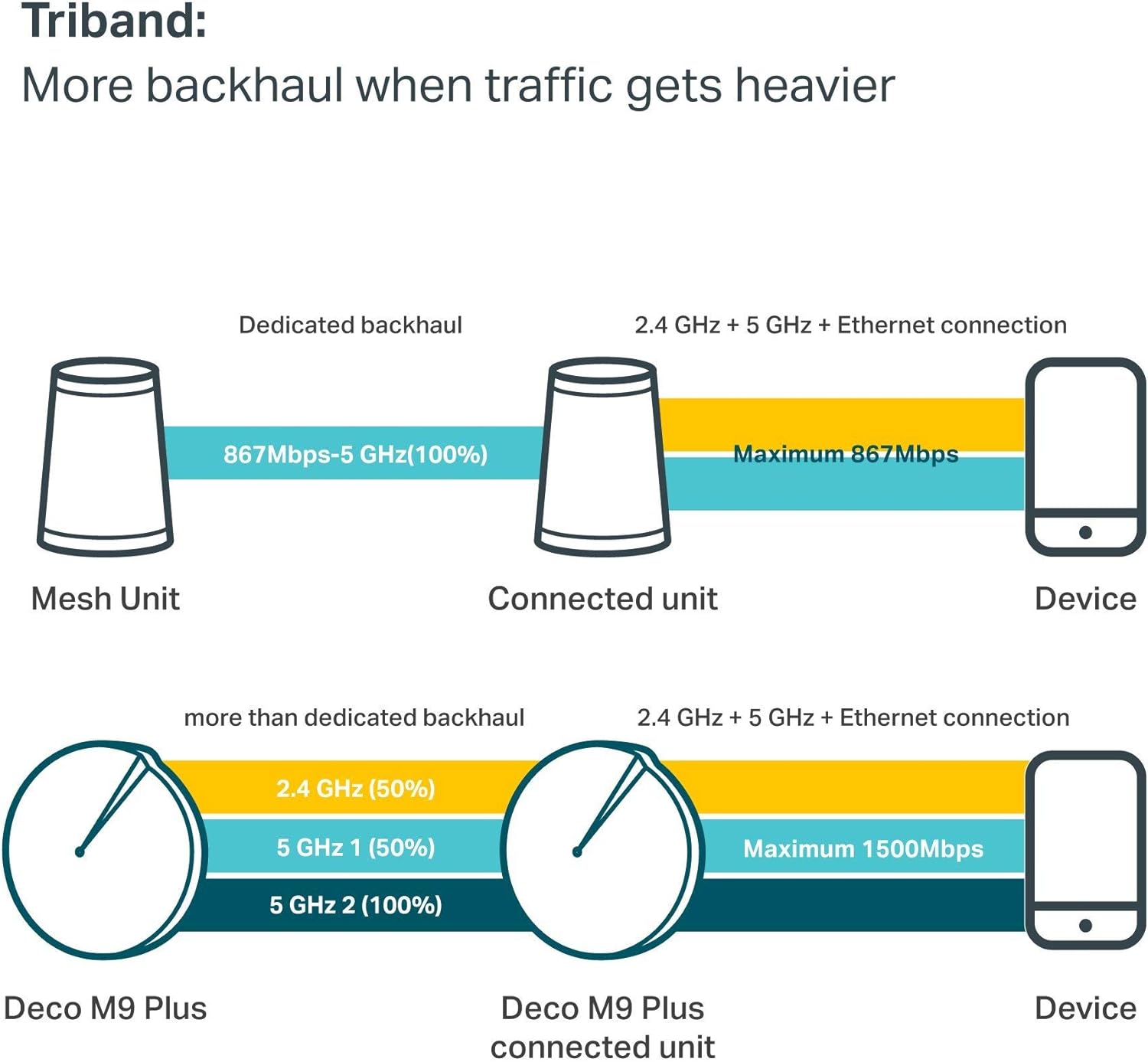 TP-Link AC2200 Deco M9 Smart Whole Home WiFi (Renewed)
