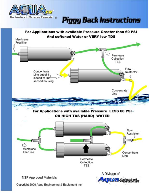 AquaFX 100 GPD Piggyback Membrane Add on Kit