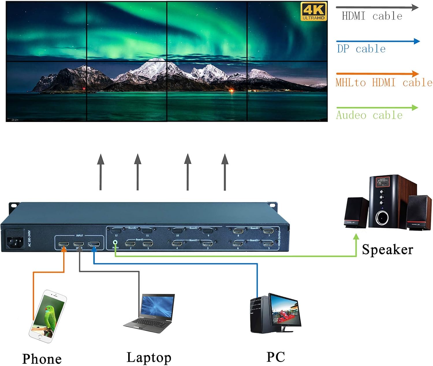 DEFACE Video Wall Controller 4K 3840x2160@60Hz HDMI 2.0, HDMI 1.4, DP1.2 Inputs with 8 HDMI Outputs for TV Splicing, Support 4x2,4x1,2x3,2x4,1x8 Display and 180 Degree Rotate