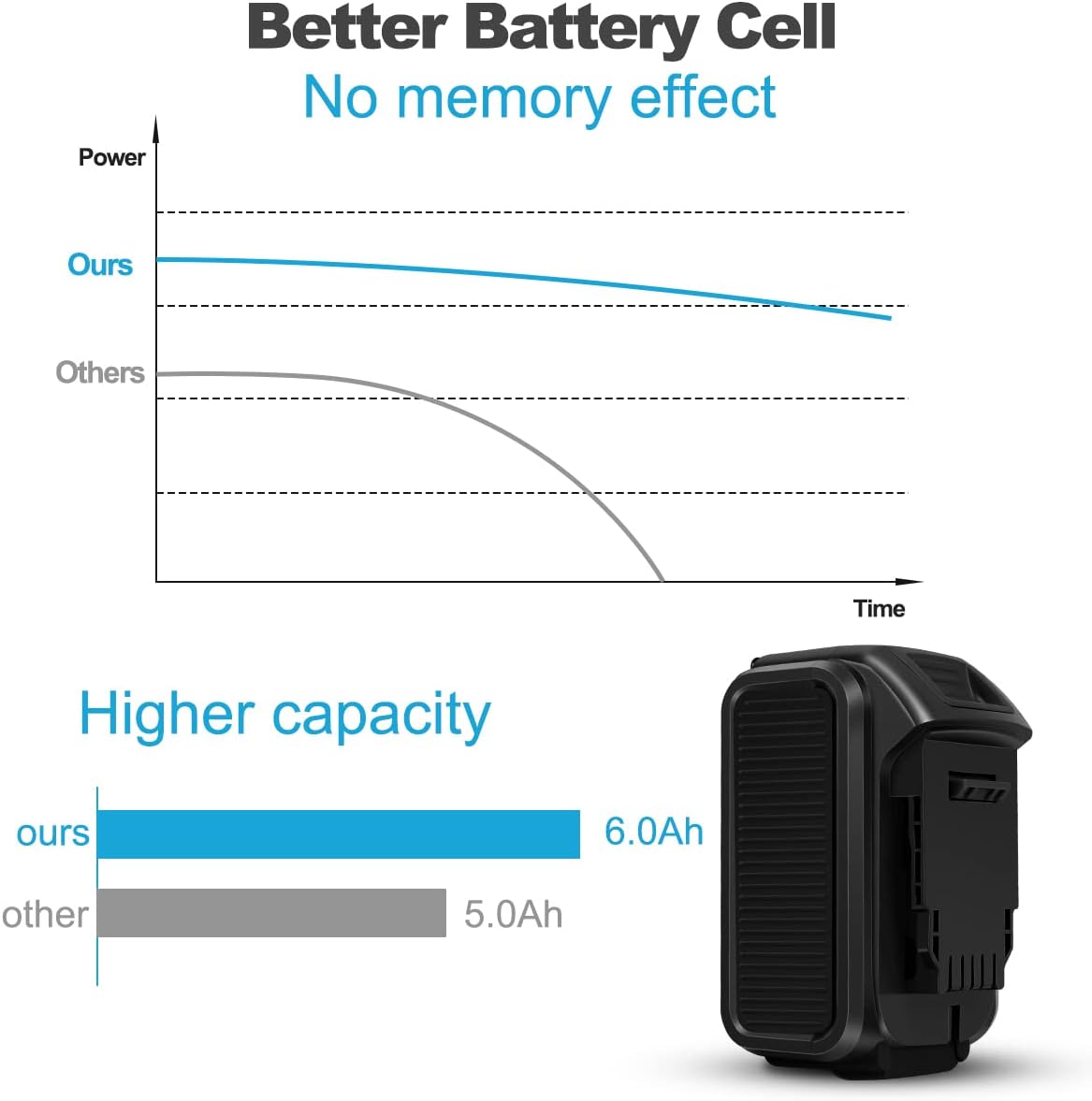 20V 6.0Ah Battery Compatible with DeWalt Tools and Charger, Upgraded Tech for Higher Power, Lithium ion Cell Replacement for DeWalt 20V Battery DCB205 DCB200 DCB206 Series,1 Pack+Holder, (Black) Pack of 2