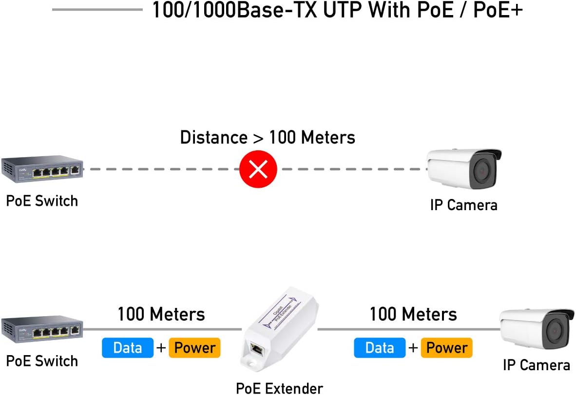 Cudy POE10 Gigabit PoE Extender, 10/100/1000Mbps, 1 Channel PoE Repeater, PoE Amplifier, PoE Booster, Wall-Mount, Comply with IEEE 802.3at / 802.3af, Not Support Passive PoE, Plug and Play Pack of 2