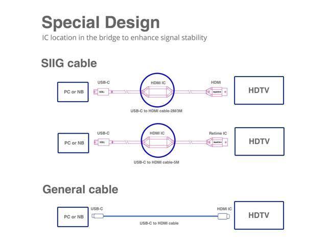 SIIG USB-C to HDMI 4K 60Hz Active Cable - 3M - 9.80 ft HDMI/USB A/V Cable for