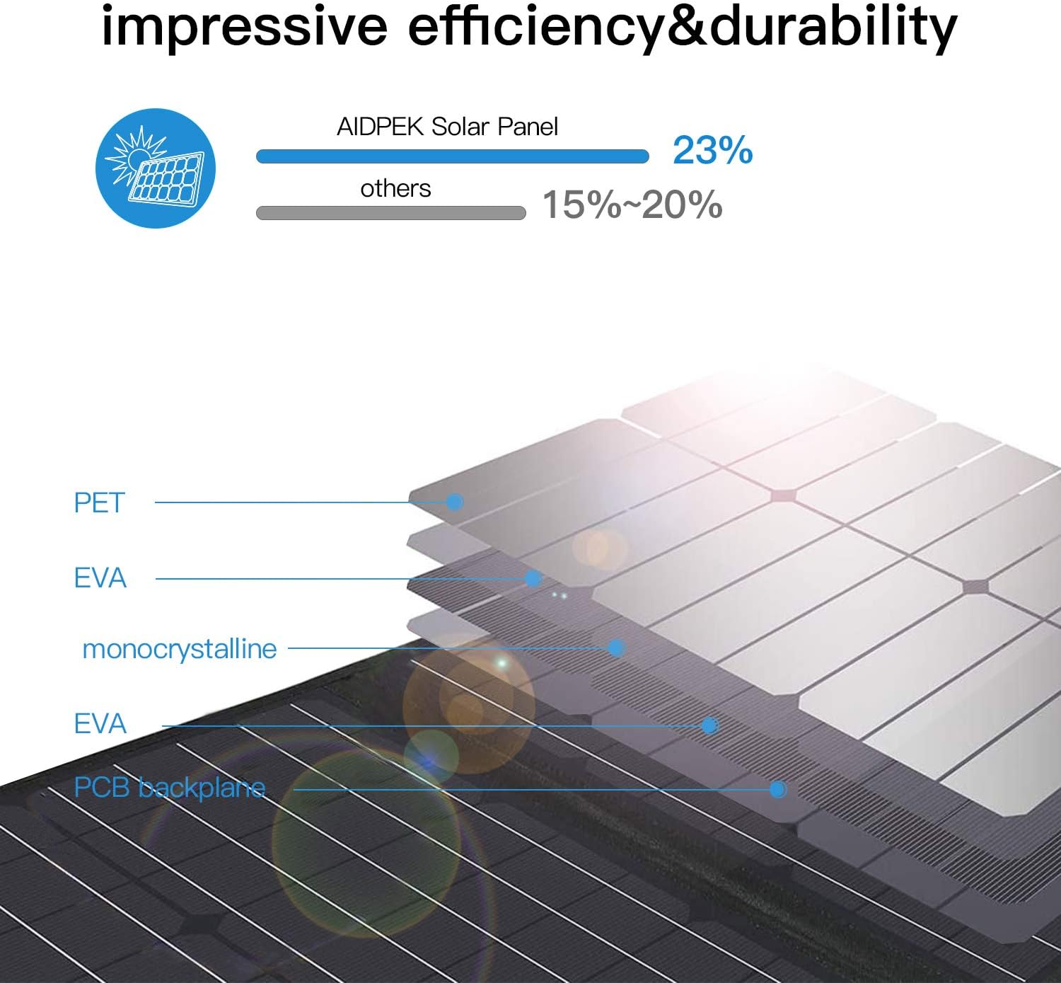 AIDPEK 60W Foldable Solar Panel with Kickstand,Portable Solar Charger with QC3.0 USB Ports&18V DC Output for Suaoki Portable Generator / 8mm Goal Zero Yeti Power Station/Jackery/USB Devices