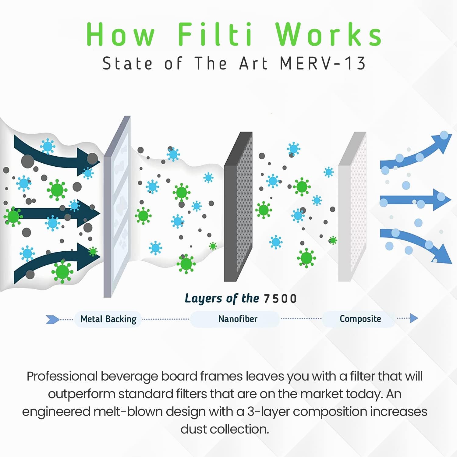 FILTI 7500 Air Filter 24x30x1 MERV 13 | Pleated Home Air Filter w/ Nanofiber Technology | HVAC AC Furnace Filter MADE IN USA, 4 Pack (24x30x1) Pack of 2