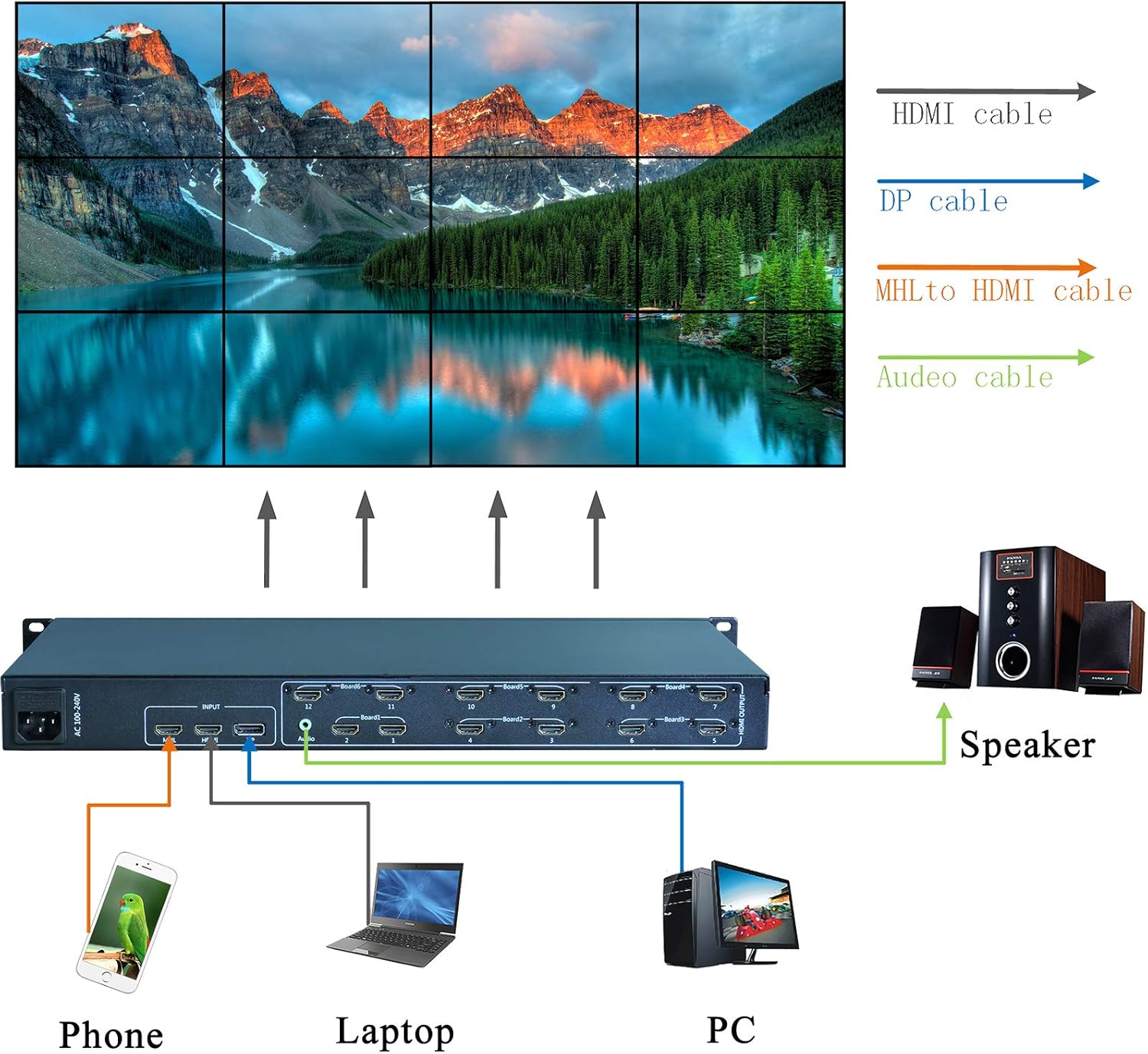 DEFACE Video Wall Controller 4K 3840x2160@60Hz HDMI 2.0, HDMI 1.4, DP1.2 Inputs with 12 HDMI Outputs for TV Splicing, Support 3x4,3x3,2x5,2x6,6x1,6x2 Display and 180 Degree Rotate