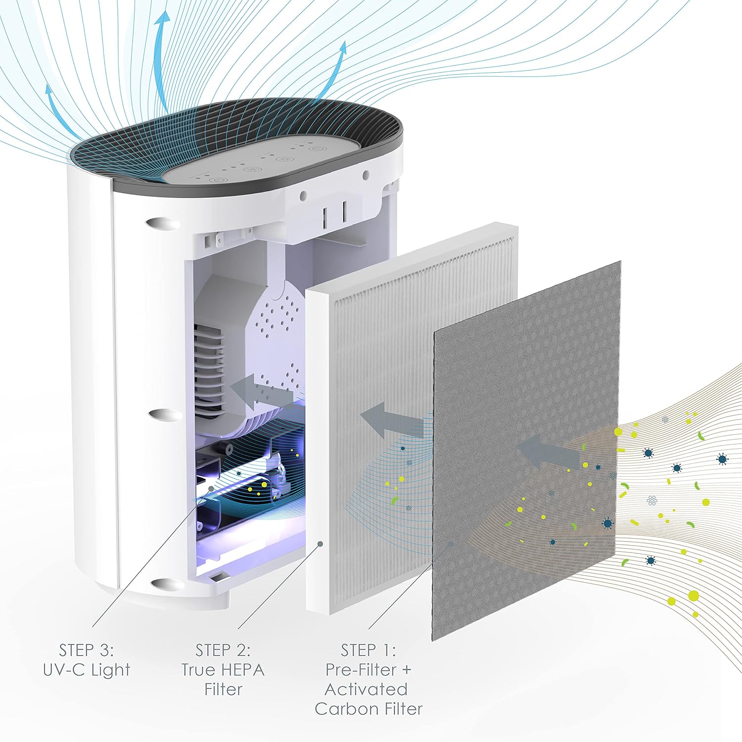 Pure Enrichment®️ PureZone™️ True HEPA Medium-Large Room Air Purifier, UV Light Sanitizer, 3 Stage Filtration, Helps Eliminate Bacteria, Smoke, Pollen, Dust, Mold, & Pet Hair