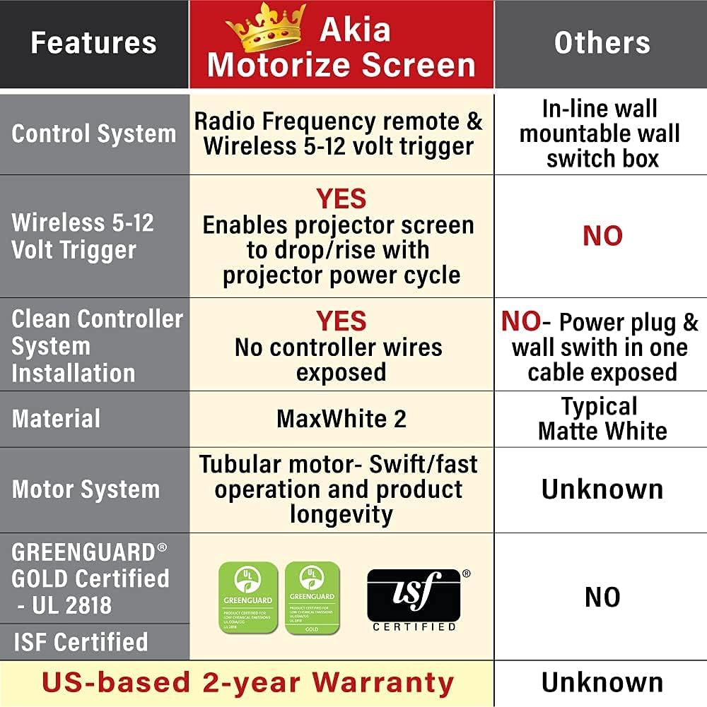 Akia Screens 110 inch Motorized Electric Remote Controlled Drop Down Projector Screen 16:9 8K 4K HD 3D Retractable Ceiling Wall Mount Black Projection Screen Office Home Theater Movie AK-MOTORIZE110H1