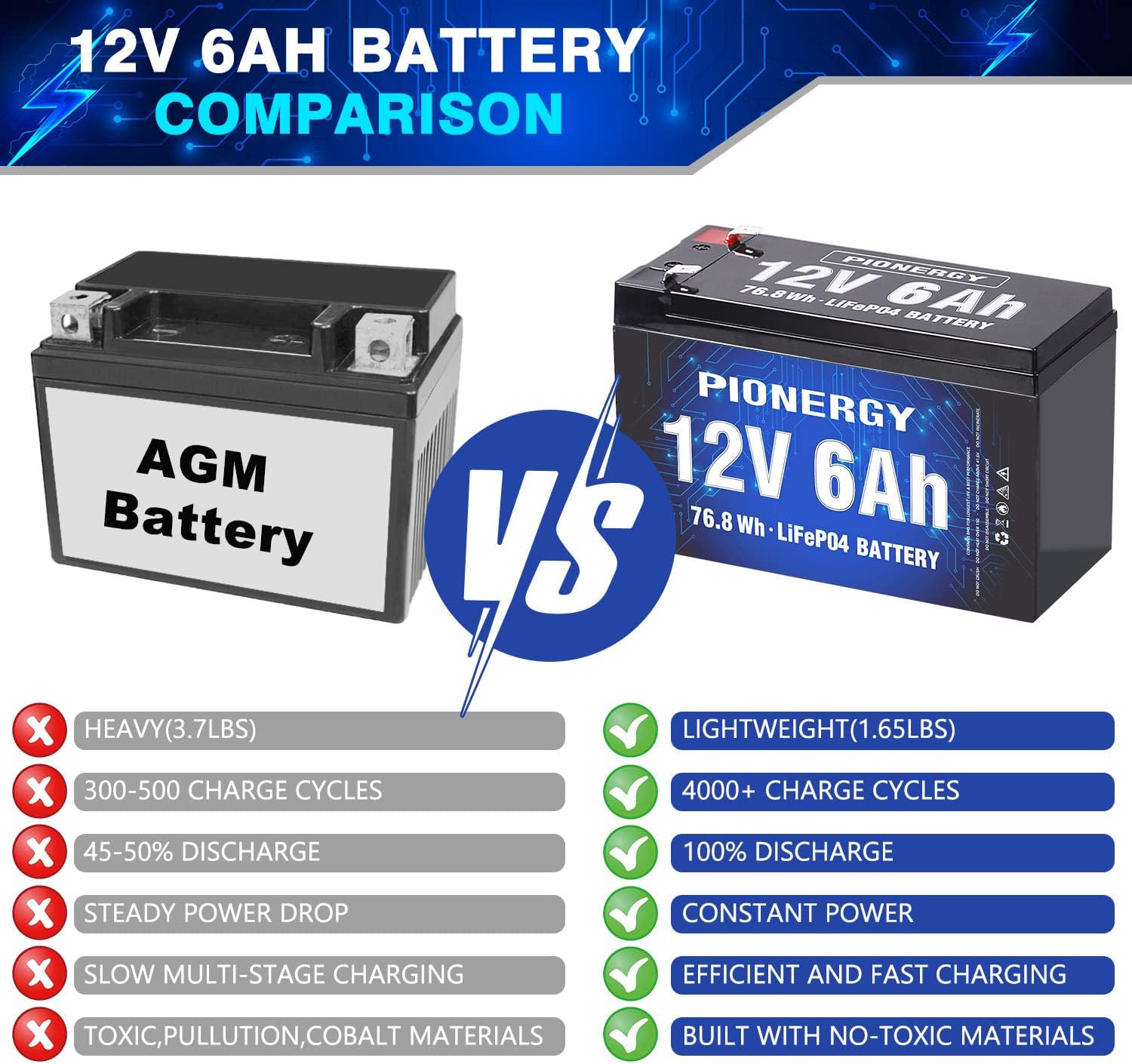 LiFePO4 Battery, Lithium Battery 4000+ Cycles Rechargeable Iron Phosphate Battery for RV, Solar Power and Backup Battery Low Self-Discharge and Light Weight with Built-In BMS (12.8V 6 Ah)