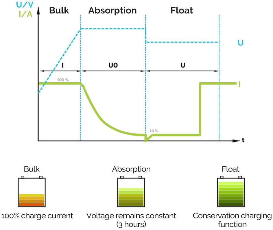 Renogy 12V 20A DC to DC On-Board Battery Charger for Flooded, Gel, AGM, and Lithium, Using Multi-Stage Charging in RVs, Commercial Vehicles, Boats, Yachts, 20A