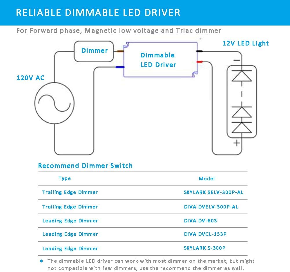 Dimmable LED Driver 12V 60 Watts IP67 Triac Dimming LED Power Supply 110V to 12V DC Transformer 12 Volt 5Amps 60W Small LED Drivers Waterproof Pack of 2