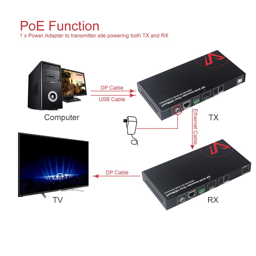 AV Access HDMI USB Extender(HDBaseT) KVM,100m(330ft) 4K 60Hz 1080p 120Hz Over Cat5e/6a,Keyboard+Mouse+HDMI+USB,4 Ports USB2.0, No Signal Loss and Latency, RS232, POE, Independent EDID Management