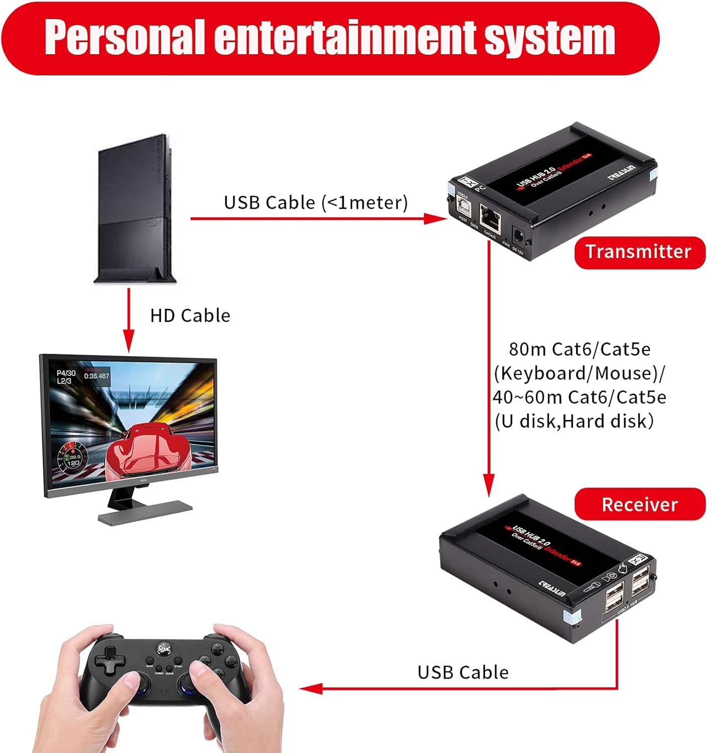 Basicolor USB Extender 262ft(80m) Kit with 4 USB 2.0 Hub, USB Over Ethernet Cat5e/6/7 Extension, USB RJ45 Extender Support All Operating System, Plug&Play, Two Web Cameras Work Synchronously. Pack of 2