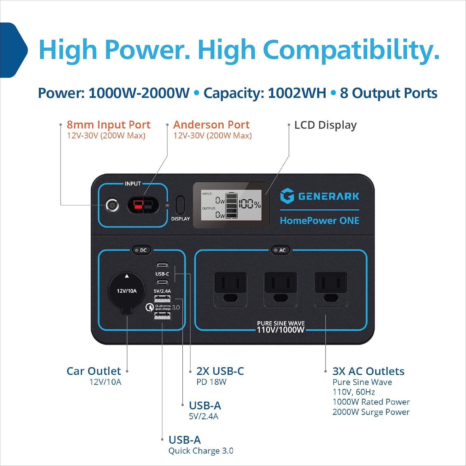Generark HomePower ONE: Backup Battery Power Station For Homes, Emergency Power Supply. 1000W-2000W at 110V. Up To 7 Days of Backup Power. 8 Outlets. Portable Solar Generators. Warehouse Direct Edition
