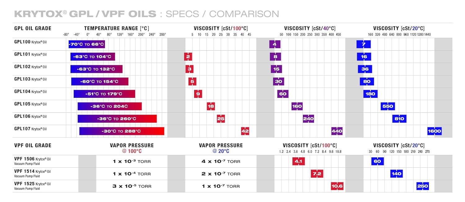 Krytox by Chemours 1525 Oil, 1X10-7 Torr atg 20 Degrees C Vacuum Pump Fluid, 0.5 k.5 KG Bottle (D12414147)
