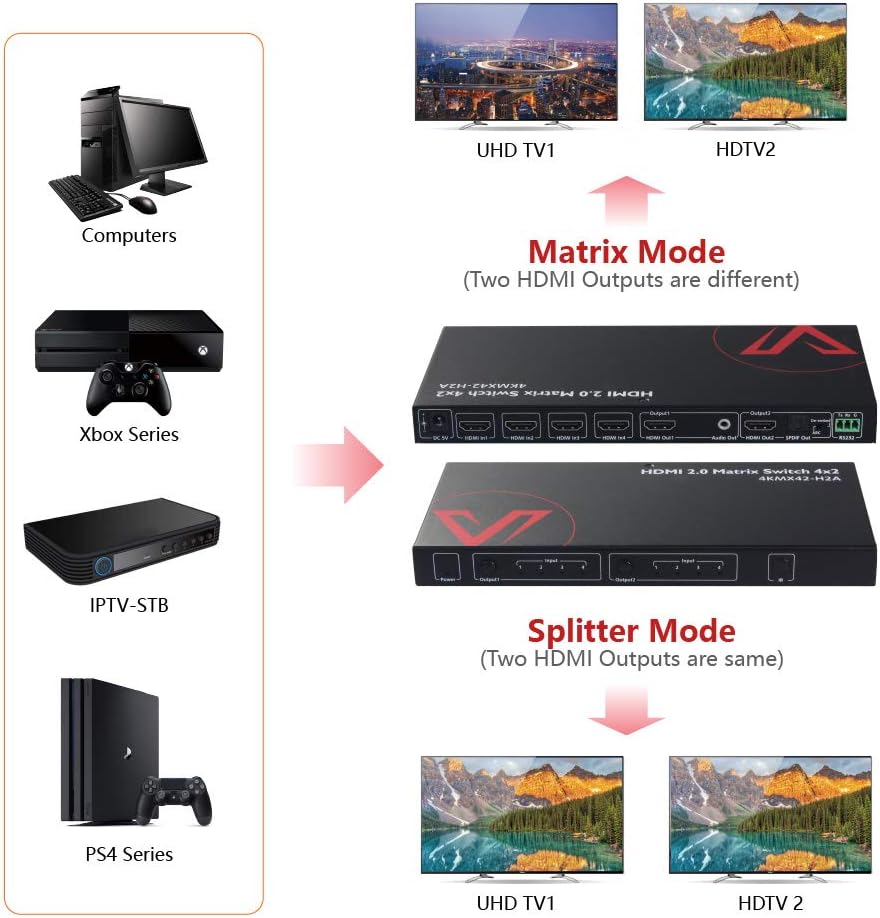 HDMI 2.0 Matrix Switch 4x2 4K@60Hz 4:4:4 HDR ARC/CEC SPDIF 5.1CH, 3.5mm Stereo Audio, Scaler 4K 1080P Synch, Work at Home, HDCP 2.2 Matrix Splitter18Gbps, API RS232 4 in 2 Out, AV Access Gaming Switch