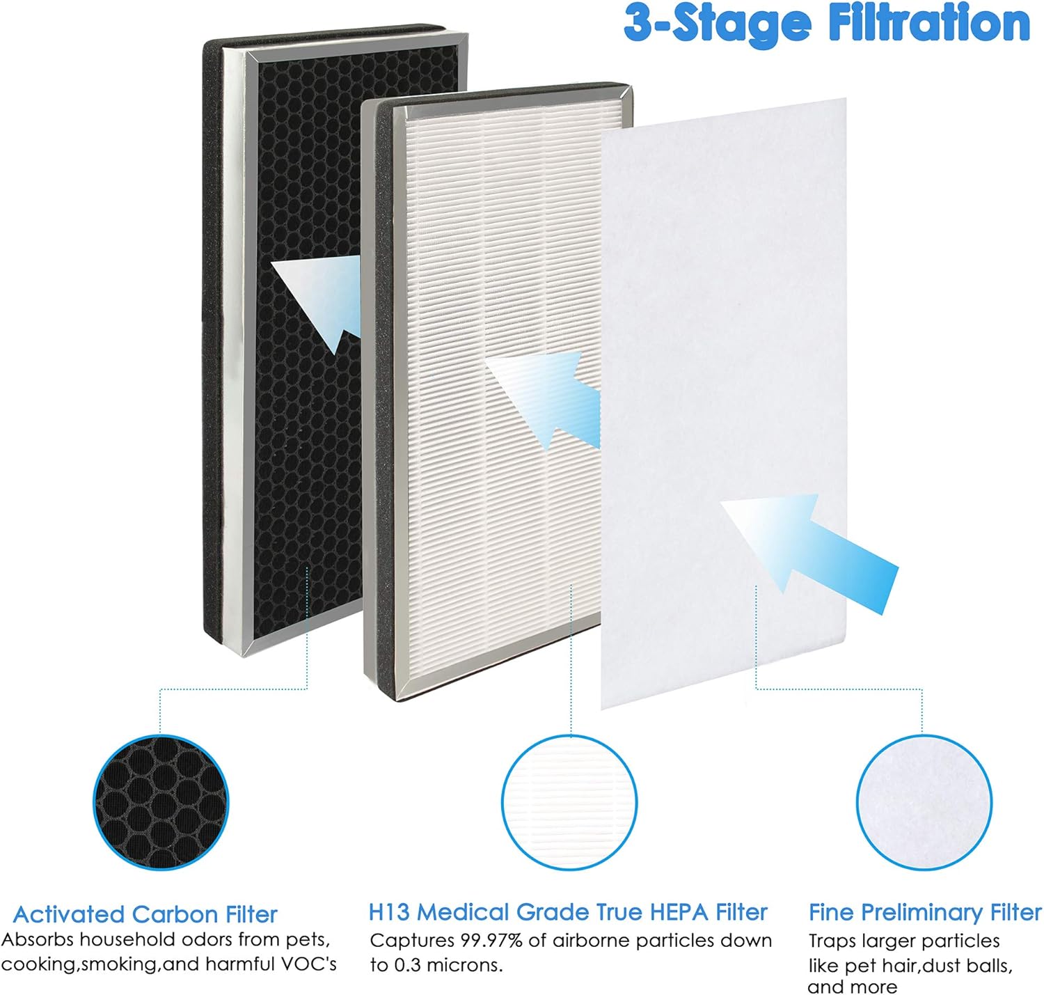 Flintar H13 True HEPA Replacement Filter, Compatible with MA-40 Air Purifier, 3-stage Pre-filter, H13 True HEPA and Activated Carbon Filter Set, ME-40 (2 - Pack) Pack of 2