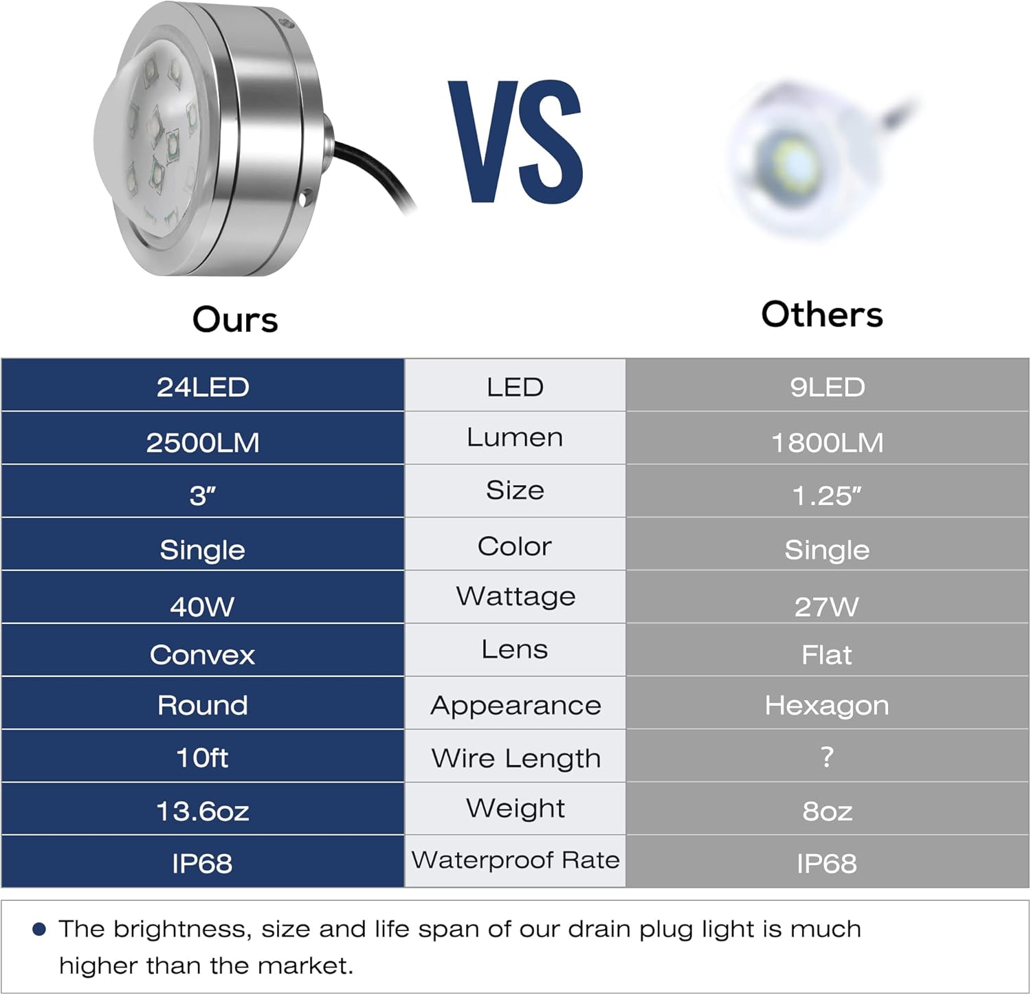 HUSUKU P2 Underwater Boat Drain Plug Light 3INCH 2500LM 12V 40W 24LED, IP68 Waterproof, 316L Stainless Steel 1/2