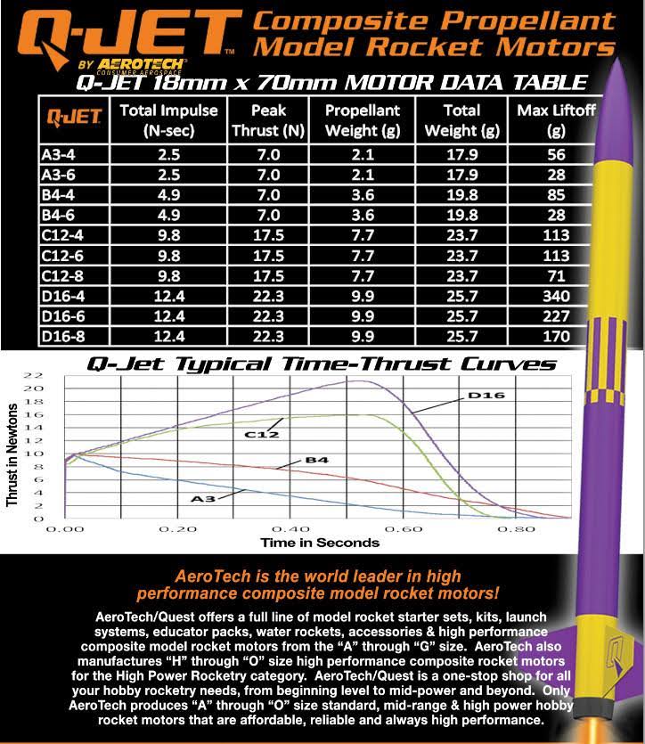 Quest D16-4 Rocket Motor Value Pack 12 Motors Wadding Initiators 6364