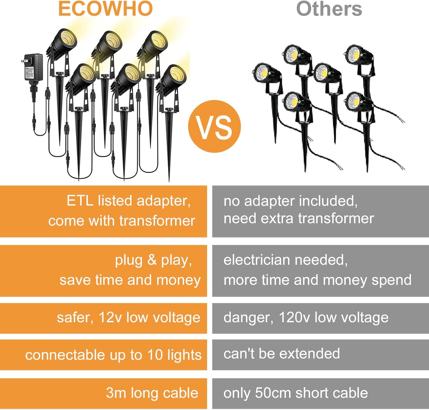 ECOWHO Low Voltage Landscape Lights, 12V Outdoor Landscape Lighting LED Spot Lights Plug-in Waterproof Garden Lights for Flood Yard Path (Extendable to 8 or 10 Lights, 6 Pack, 69ft )