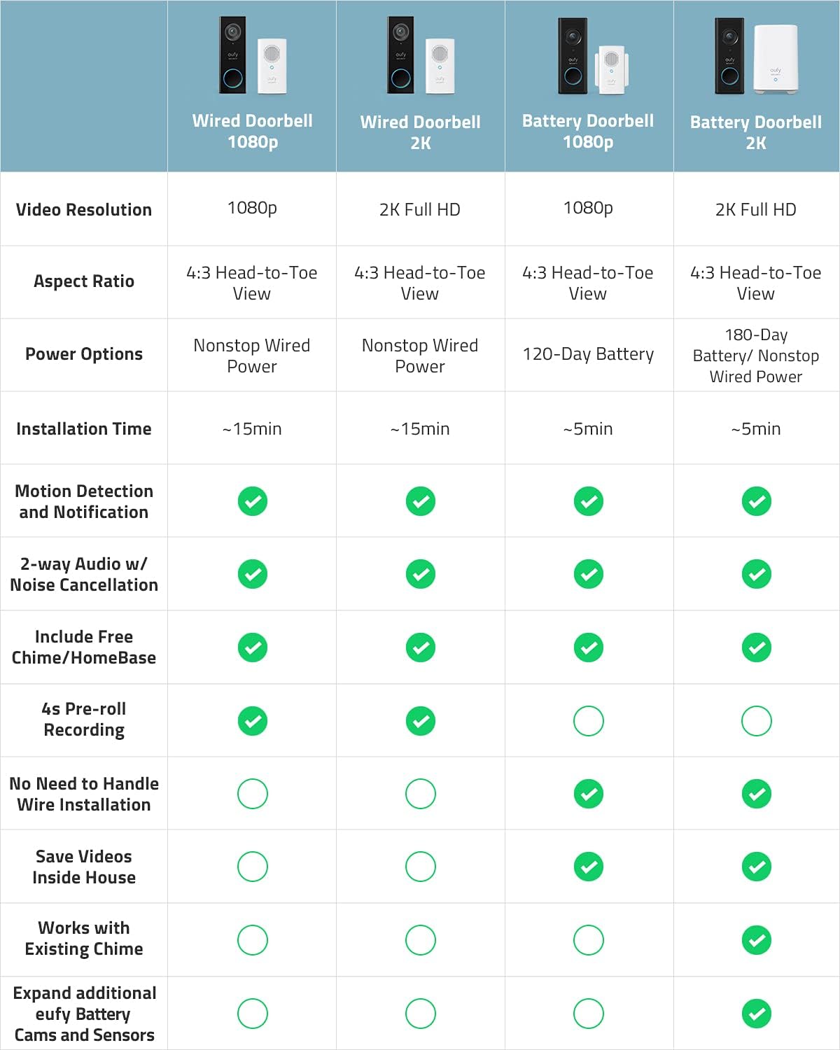 eufy Security, Wi-Fi Video Doorbell, 2K Resolution, No Monthly Fees, Local Storage, Human Detection, with Wireless Chime&ndash;Requires Existing Doorbell Wires and Installation Experience, 16-24 VAC, 30 VA