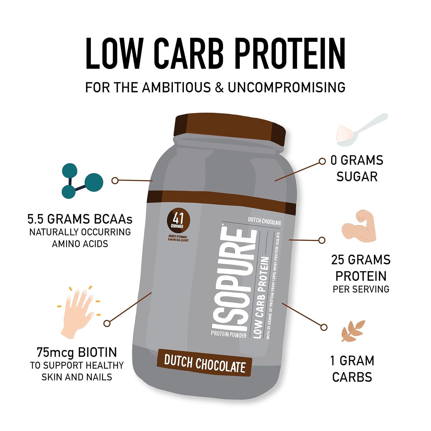 Isopure Whey Isolate Protein Powder with Vitamin C & Zinc for Immune Support, 25g Protein, Low Carb & Keto Friendly, Flavor: Dutch Chocolate, 3 Pounds (Packaging May Vary) Pack of 2