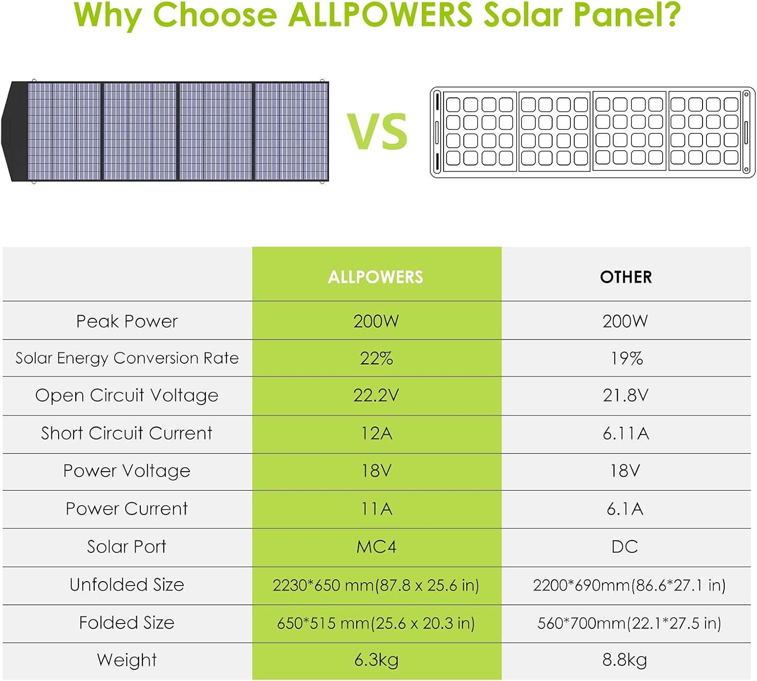 ALLPOWERS Portable Solar Panel Charger 200W Foldable Solar Panel Kit with MC-4 Output Solar Charger Solar Power Backup for Laptops RV Solar Generator Van Camping Off-Grid