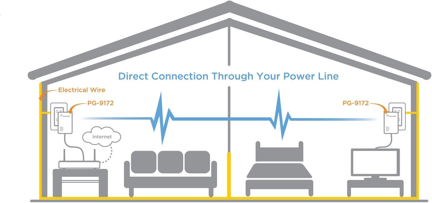 Comtrend G.hn 1200 Mbps Powerline Ethernet Bridge Adapter 2-Unit Kit PG-9172KIT Pack of 2