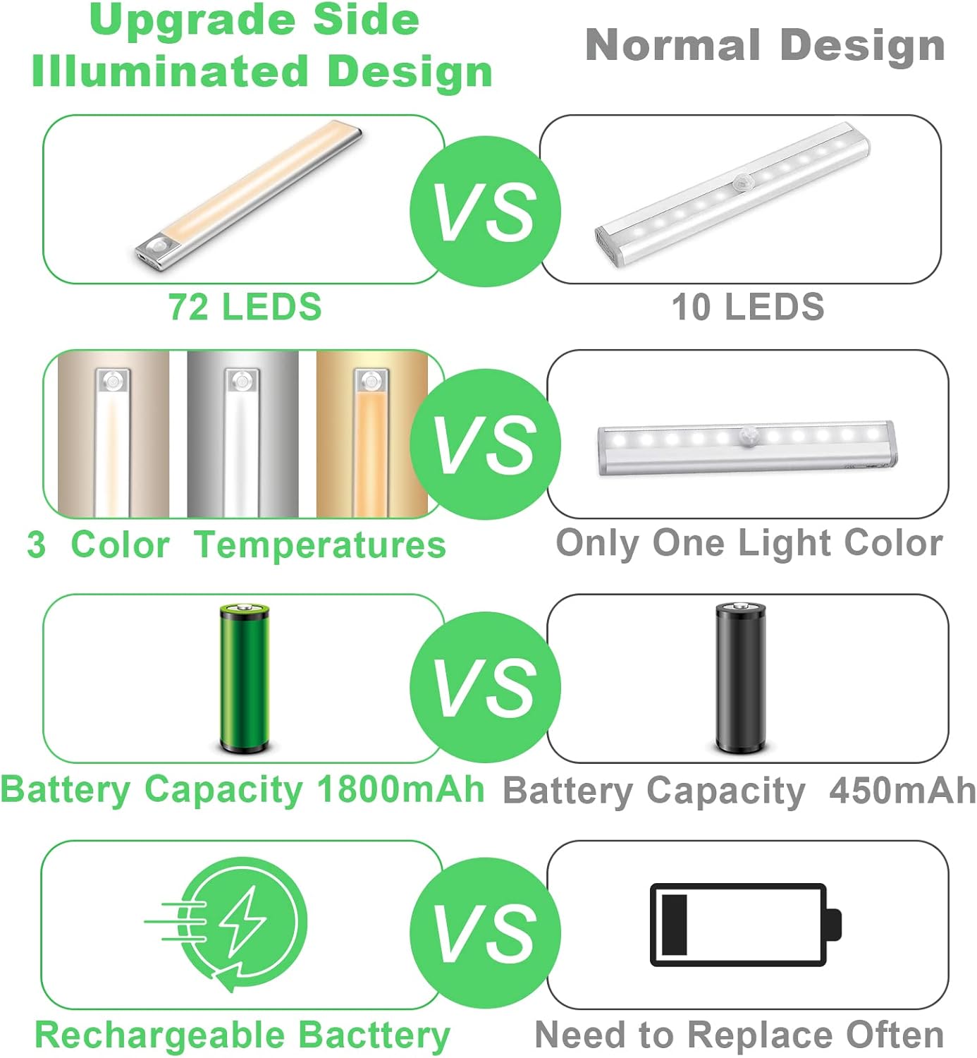 72 LED Motion Sensor Cabinet Light, Rechargeable Under Cabinet Lights with 1800mAh Battery for Kitchen Closet Wardrobe（2Piece 9.8Inch） Pack of 2