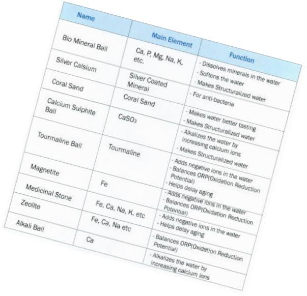 Mineral Cube for Vitalizer Plus Hexagonal Water Machine