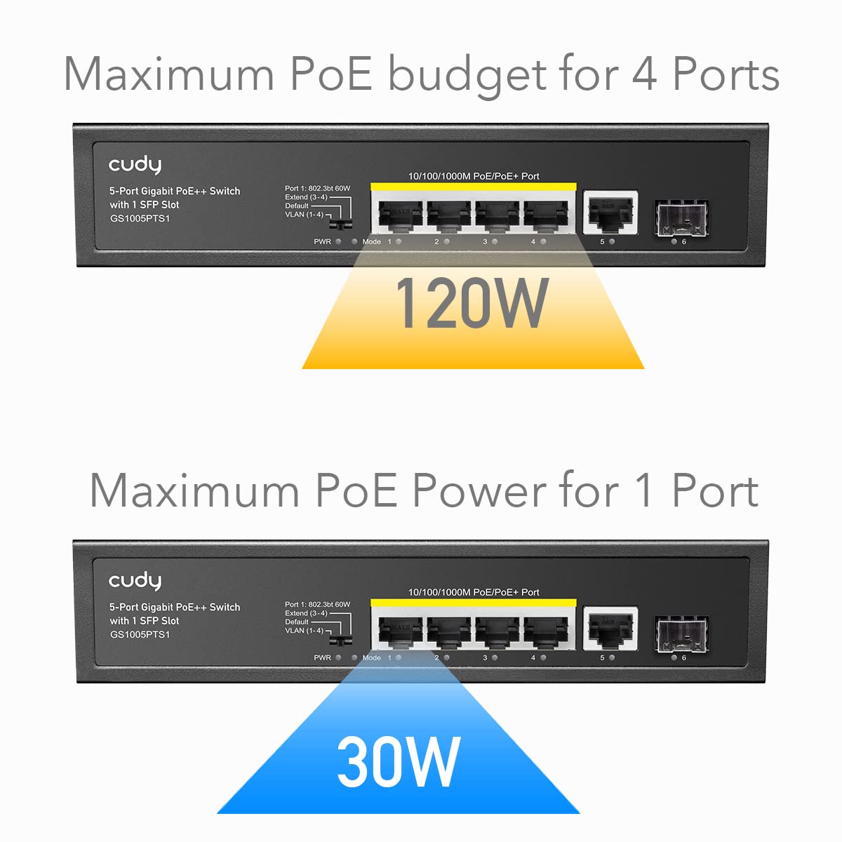 Cudy 5 Port Gigabit PoE+ Switch 120 W, PoE Switch, 60 watts for Port1, 4 PoE Ports, 1 SFP, 802.3 at/af, VLAN, Extend to 250 Meters, Not Support 802.3bt, GS1005PTS1 Pack of 2