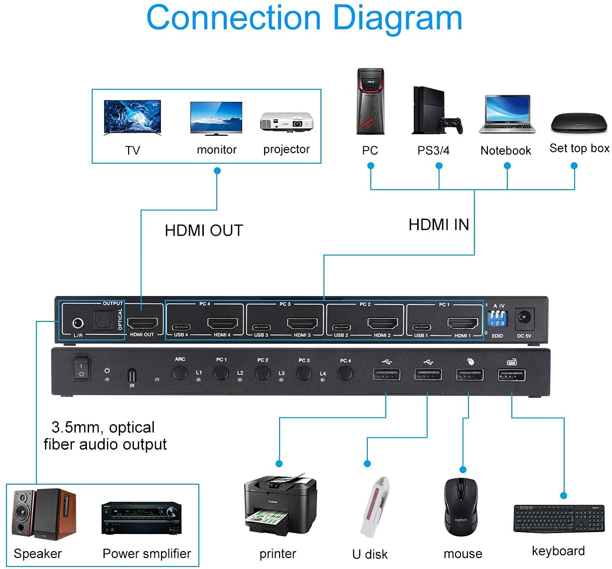 KVM Switch, 4 Computers HDMI KVM Switcher Box Support 4K@60Hz, with USB 2.0 Hub, Audio and ARC Function, Compatible with Windows/Linux/Mac System etc, with Hotkey and Remote Switch Way