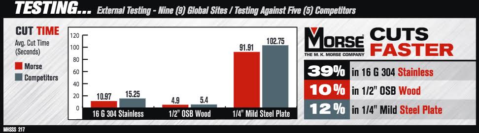 Mk Morse MHS155B25 25mm Bi-Metal Hole Saw 25 Pack