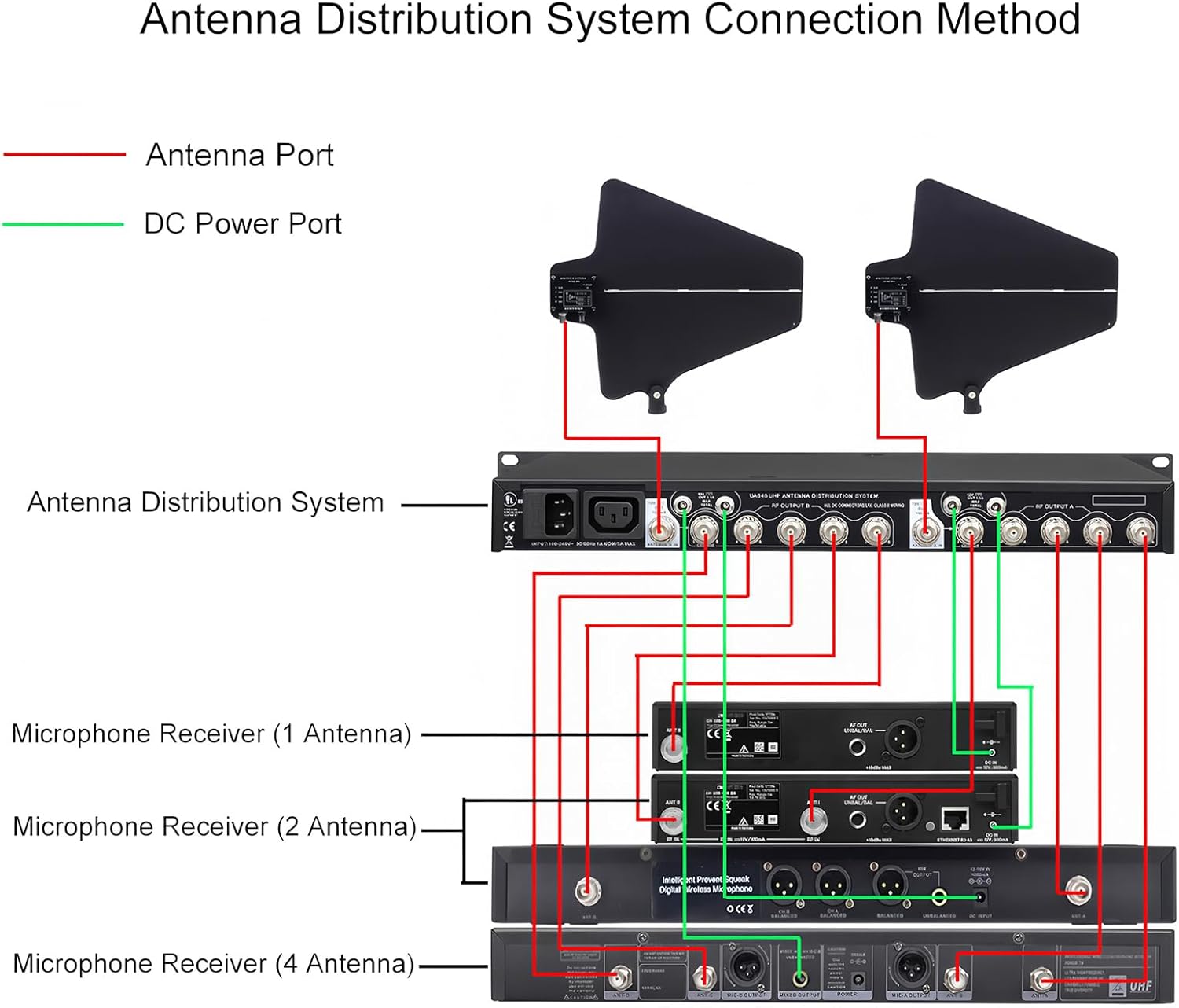 5 Way Active Wireless Antenna Distribution System for UHF Wireless Microphone System, 8 Outputs + 2 Cascade Ports,Antenna Amplifier for Antenna Paddle