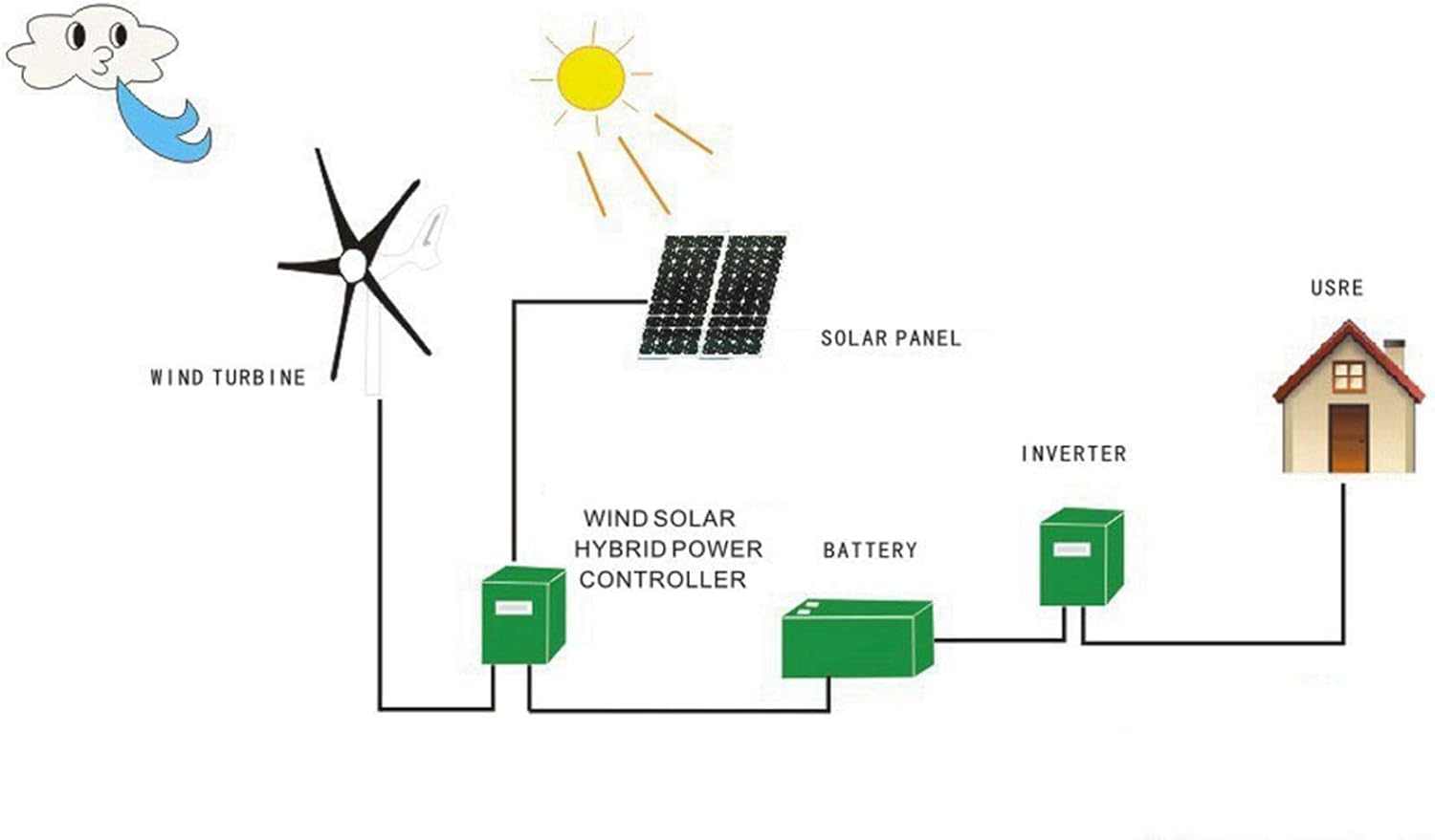 1200W Small Wind Generator Kit 5 Blade Windmill Wind Power Generator with Controller for Marine Home (48V)