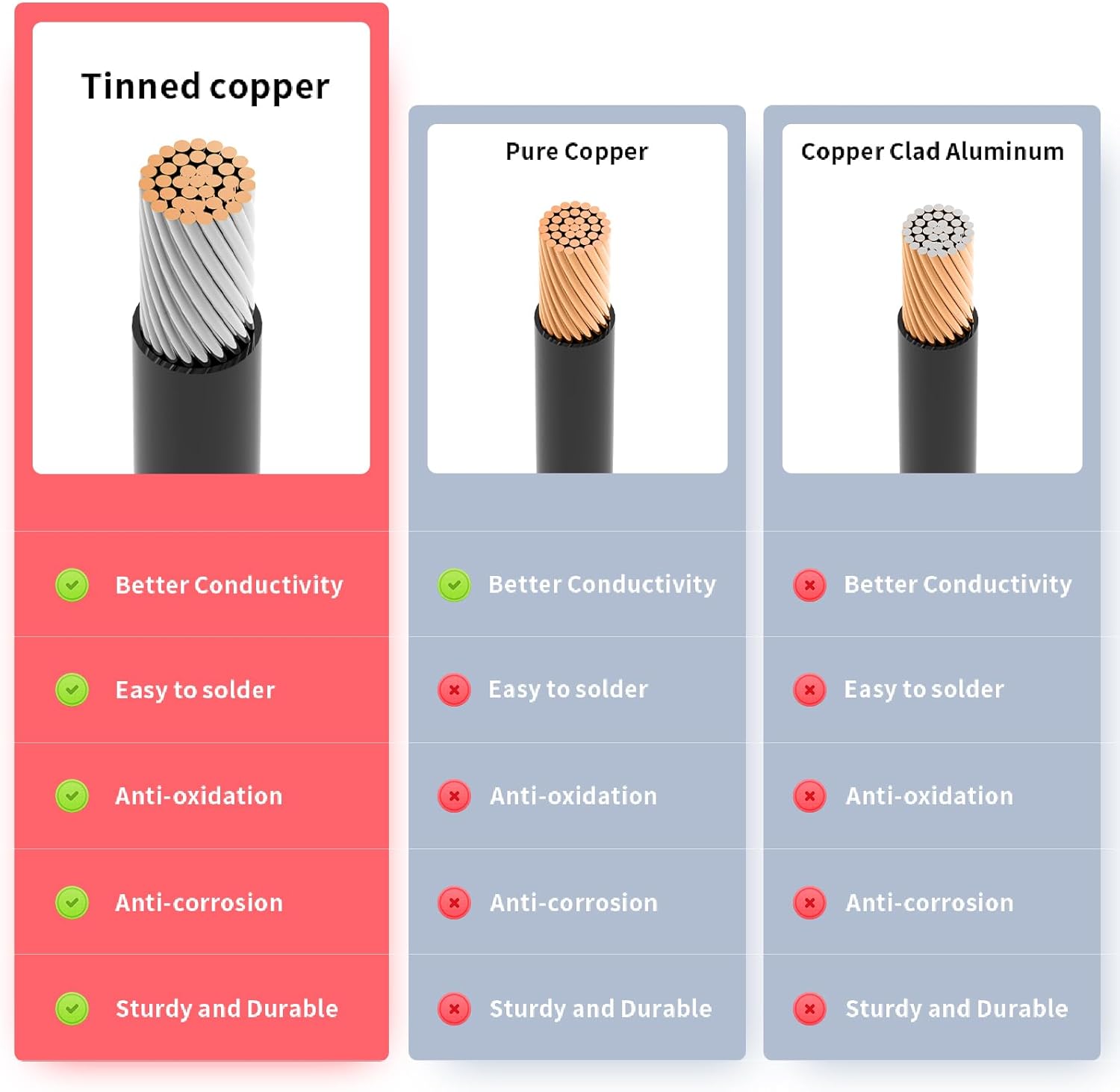 12AWG 75FT XT60 Solar Cable 2 10 25 35 50 75 100FT XT60 Extension Cable Solar Panel Connector to XT60 Connector for Portable Power Station (75FT)