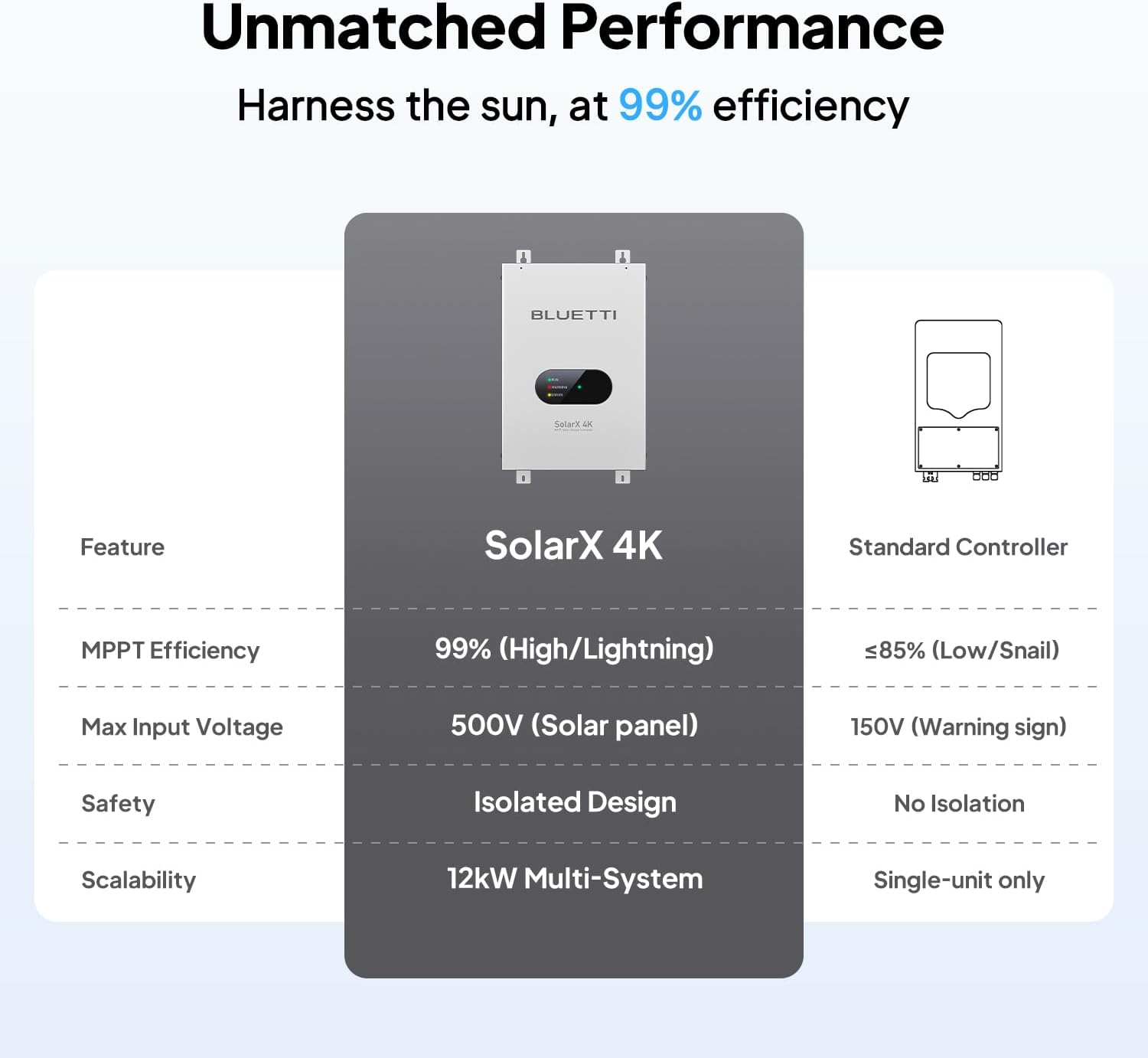 BLUETTI SolarX 4K MPPT Solar Charge Controller, 150V-500V 80A, 99% High Efficiency, Bluetooth/WiFi Controller for Solar Generator Apex 300 & B300K, for RV, Home and Off-Grid Living