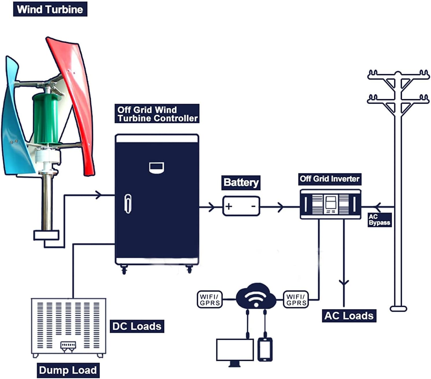 6000 W Home Vertical 3-Blade Wind Turbine 12 V 24 V 48 V AC Permanent Magnet Wind Turbine Suitable for Household Power Generation, Camping, Boat Use
