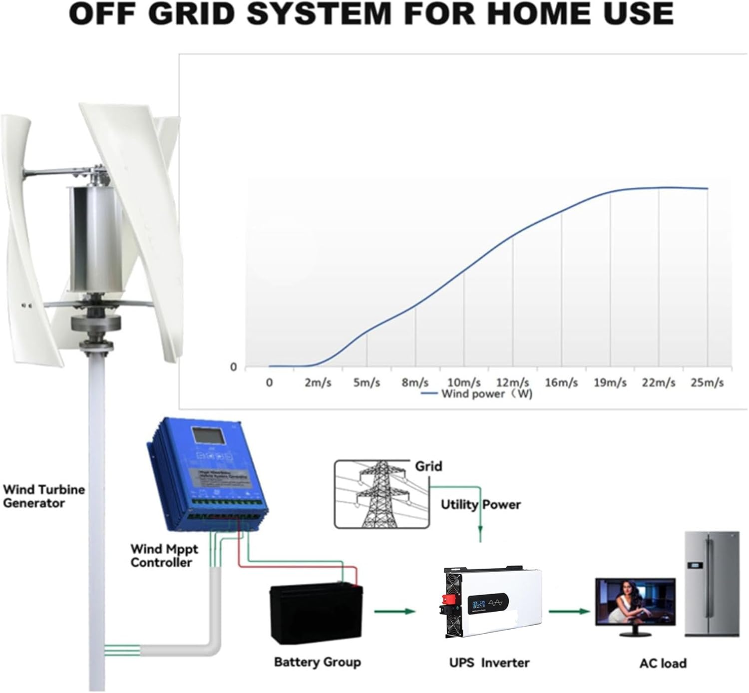 6000W Upgraded Wind Vertical Axis Turbine Generator 12V 24V 48V 220V with MPPT Controller Wind Turbine Kit for Hybrid Wind Solar System,12V