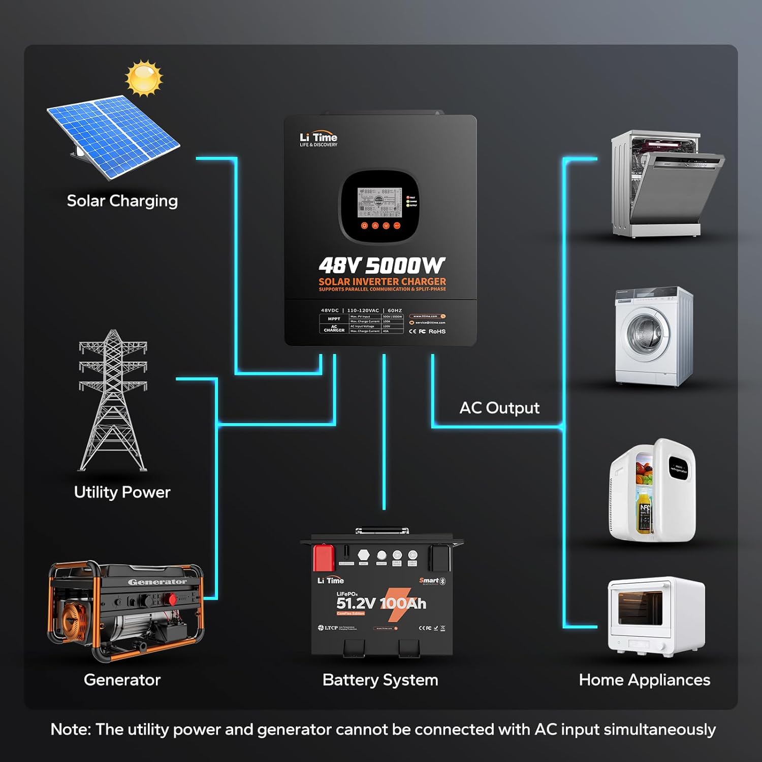 LiTime 5000W Pure Sine Wave Inverter, 48V DC to 120V AC Solar Hybrid Inverter Charger, Parallel Split-Phase for 240V, Build in 100A MPPT Solar Charger Controller for Home Backup, Off-Grid, Farm