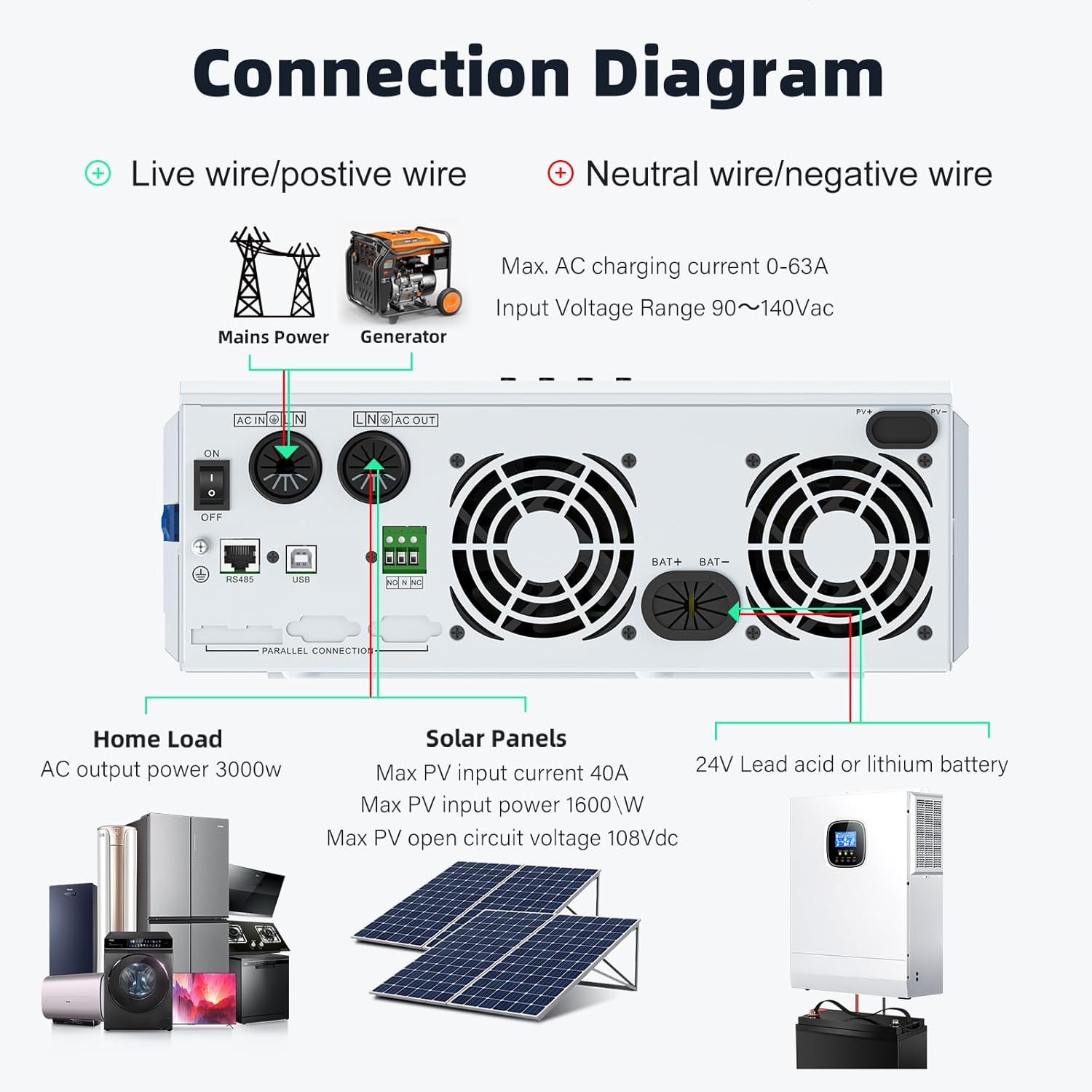 3000W Solar Inverter, 24V-110V/120V Pure Sine Wave Inverter, Built-in 60A MPPT Controller, Ideal for Homes, RVs, & Off-Grid Systems Work with Lithium, Lead-Acid, or Gel Batteries
