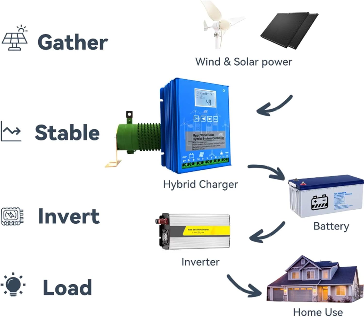 220v, 5000W Solar Complementary Regulator,12V 24V 48V 220V Wind and Solar Hybrid Charge Controller, Mppt Charge Regulator for Wind Turbine Solar Panel