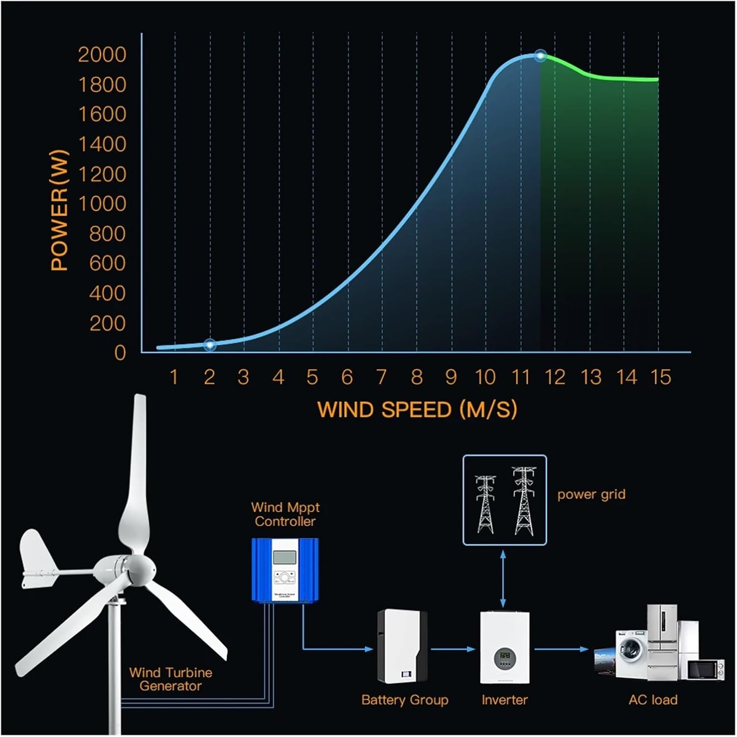 10KW Horizontal Turbine 12V/24V/48V Low Noise 5-Blade Wind Turbines Generator Kit for Family with Controller Low Starting Speed for Home(Model4,48V)