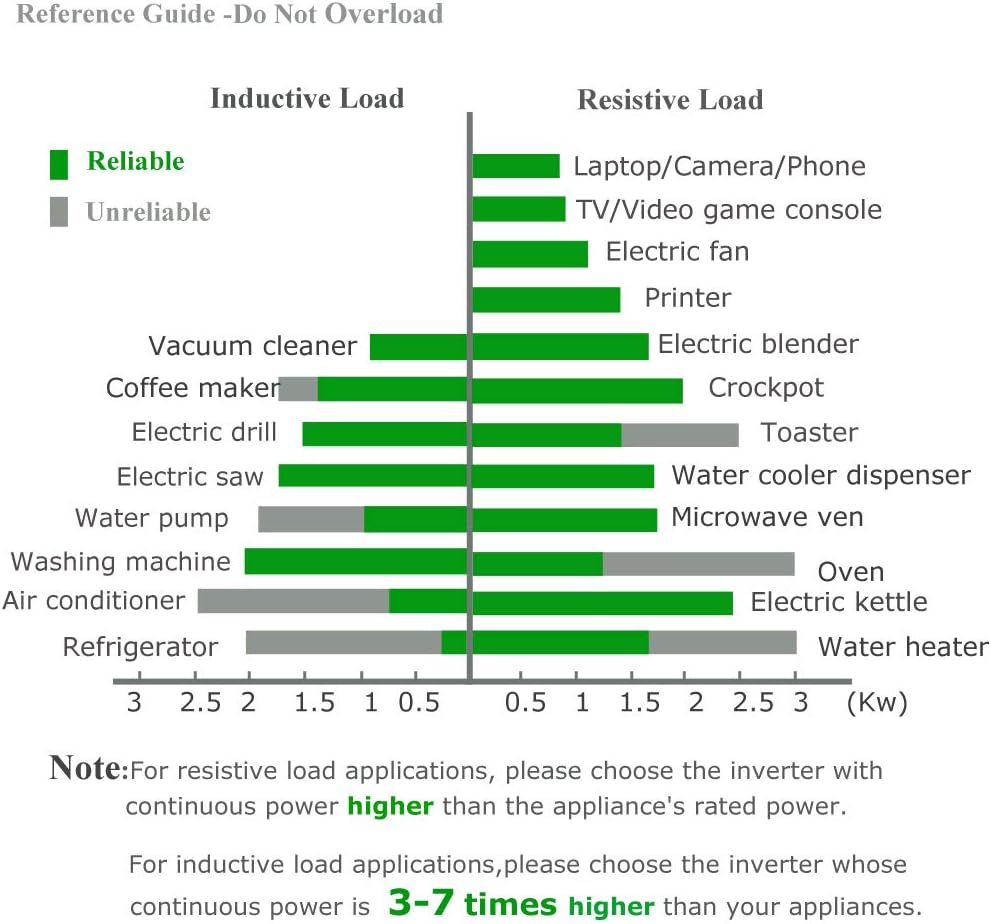 Reliable 3000W High Efficiency Pure Sine Wave Solar Power Inverter 12V 120V 60Hz Power Converter LED Display