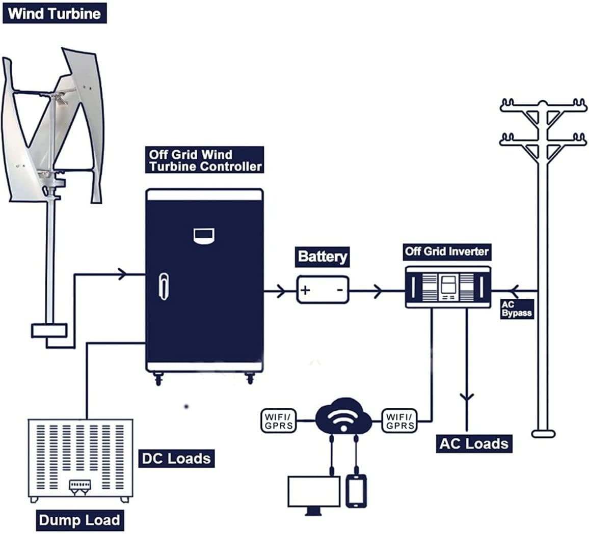 LiuSj JUnSt 12000W 12V -220V 3 Blades Wind Turbine Generator with Charge Controller Wind Power Generator for Marine Home Windmill Generator (White)